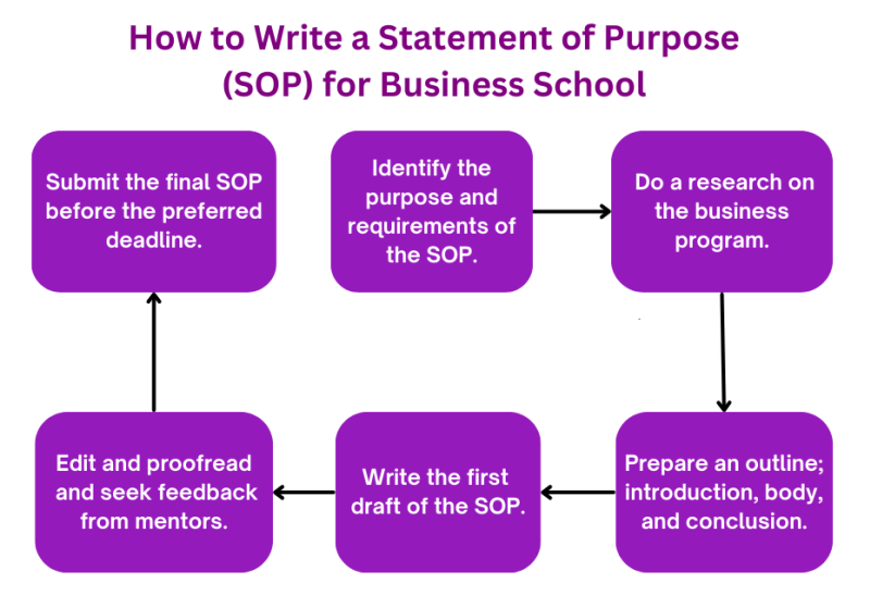 How to write a statement of purpose for business school